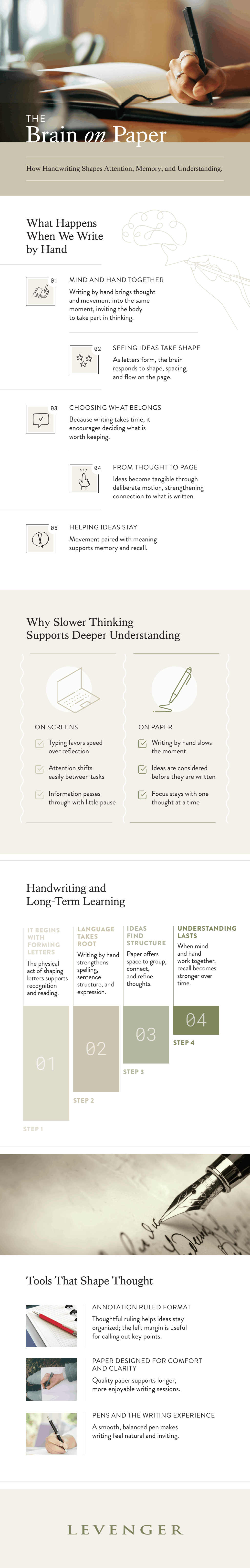 What happens when we write by hand infographic.